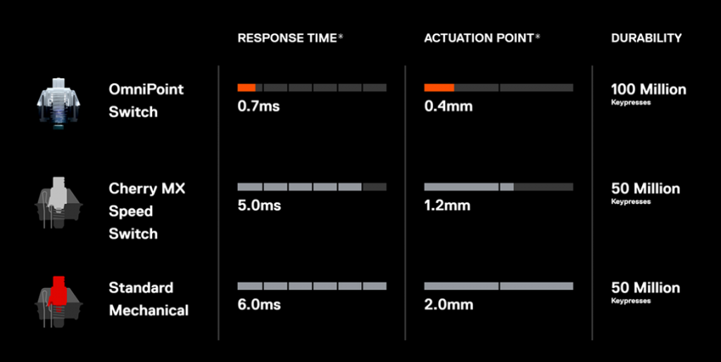 SteelSeries Apex Pro, Switches Omnipoint