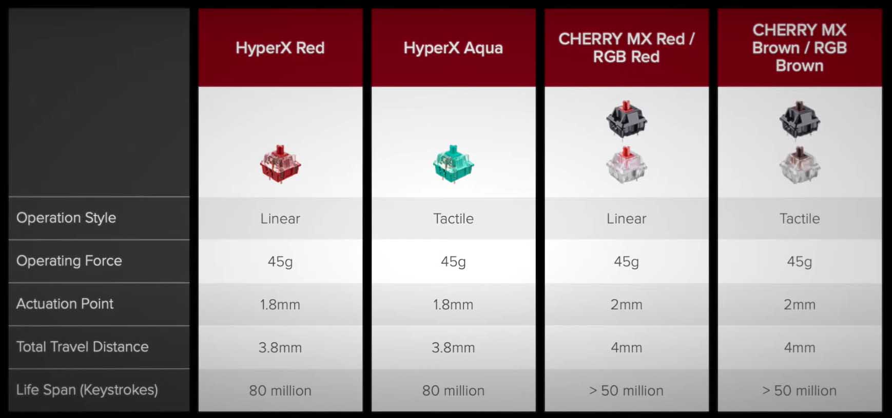 HyperX Alloy Origins Core Switches