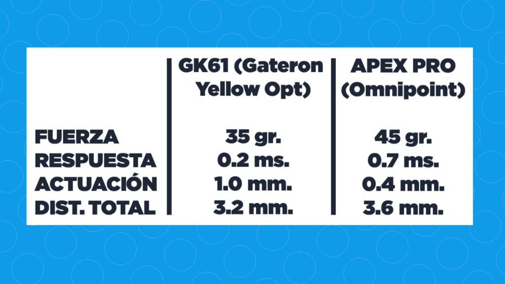 Switches Gateron Yellow Ópticos VS Switches Omnipoint de Steelseries