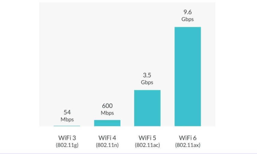 Wifi 5 y Wifi 6
